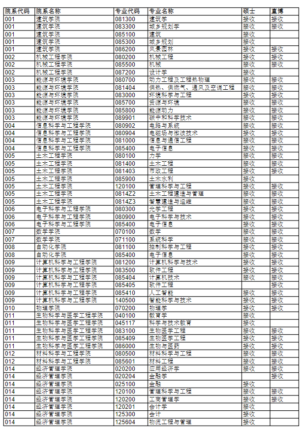 东南大学2026年接收推荐免试研究生专业一览表