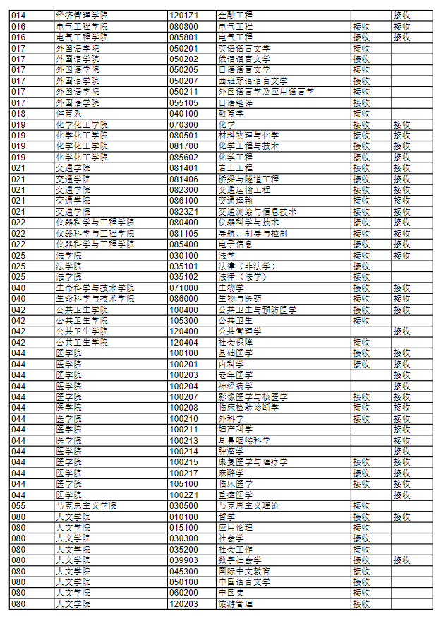 东南大学2026年接收推荐免试研究生专业一览表