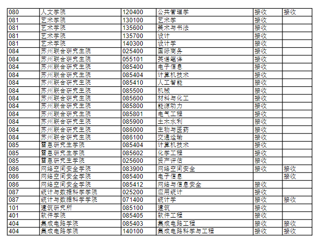 东南大学2026年接收推荐免试研究生专业一览表