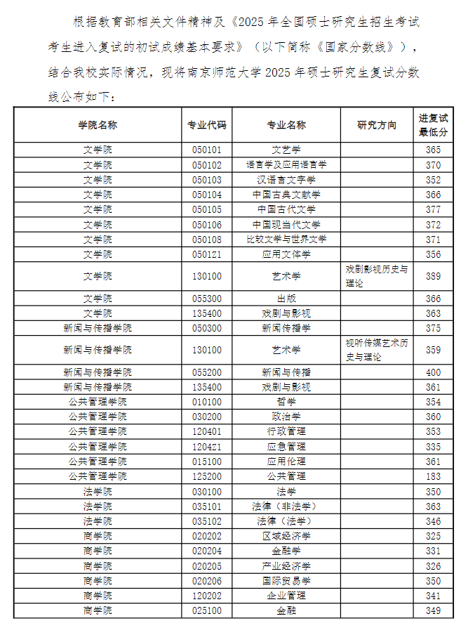 关于公布南京师范大学2025年硕士研究生复试分数线的通知