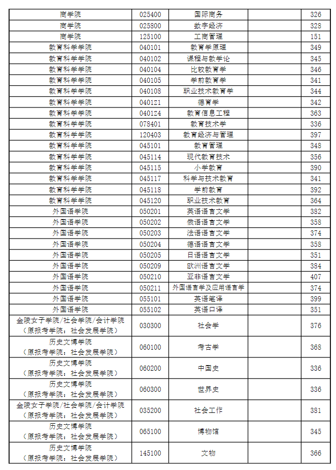 关于公布南京师范大学2025年硕士研究生复试分数线的通知