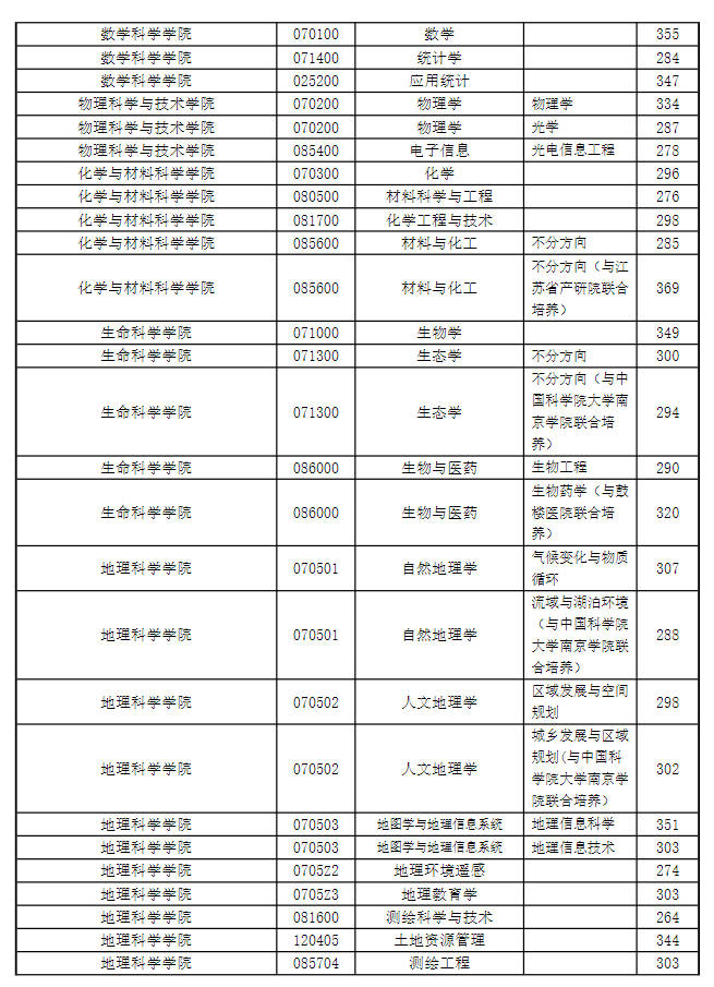 关于公布南京师范大学2025年硕士研究生复试分数线的通知