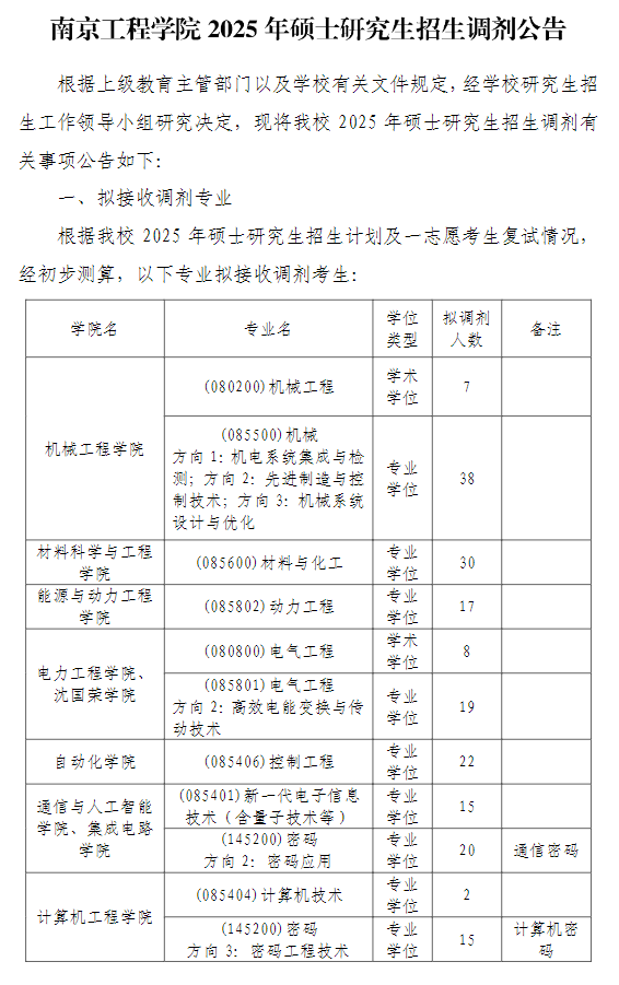 南京工程学院2025年硕士研究生招生调剂公告