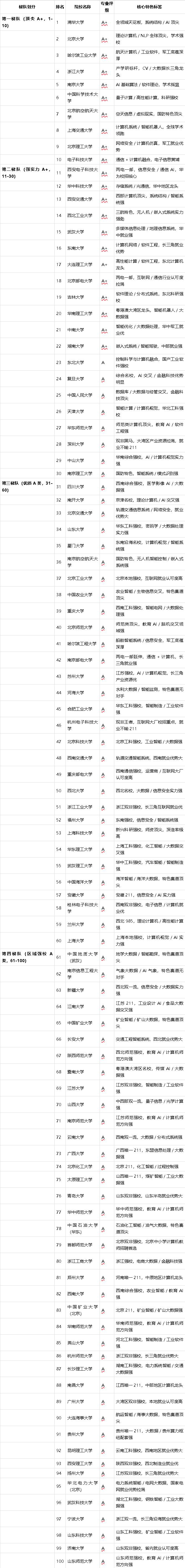 2026 计算机专业全国大学前 100 名完整榜单