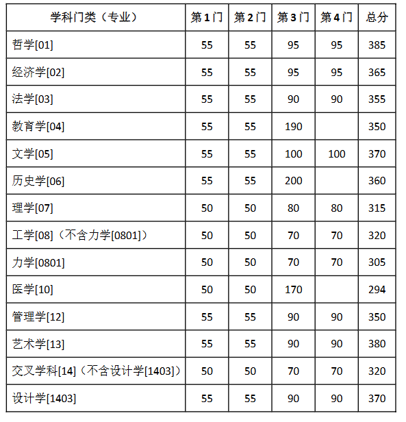 东南大学2026年硕士研究生复试基本线表