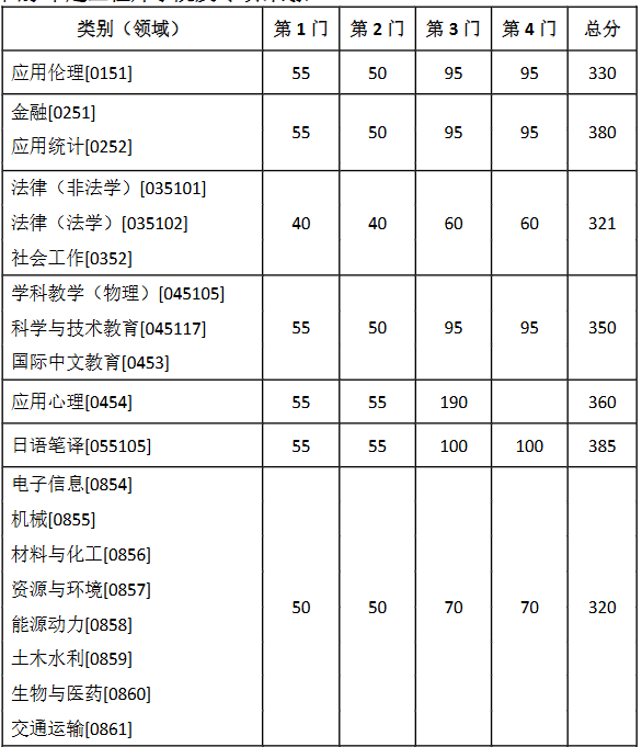东南大学2026年硕士研究生复试基本线表