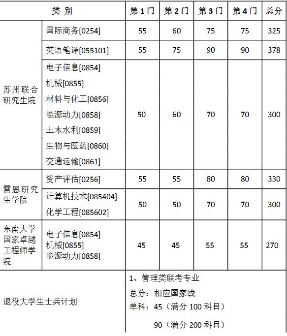 东南大学2026年硕士研究生复试基本线表