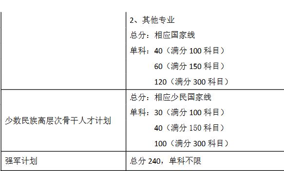 东南大学2026年硕士研究生复试基本线表