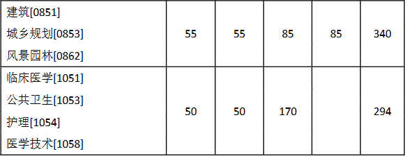 东南大学2026年硕士研究生复试基本线表
