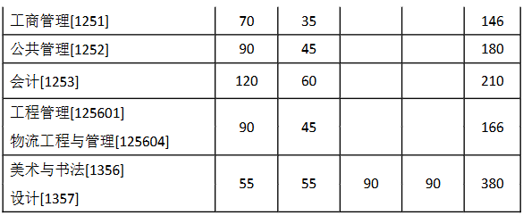 东南大学2026年硕士研究生复试基本线表