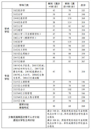西北工业大学2026年硕士研究生复试基本线表