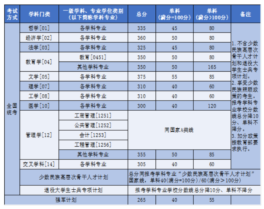 北京航空航天大学2026年硕士研究生复试基本线表