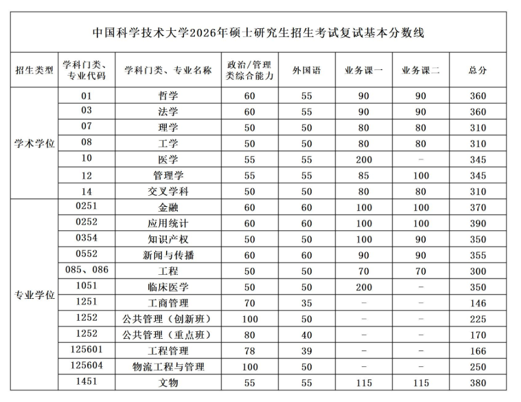 中国科学技术大学2026年硕士研究生复试基本线表