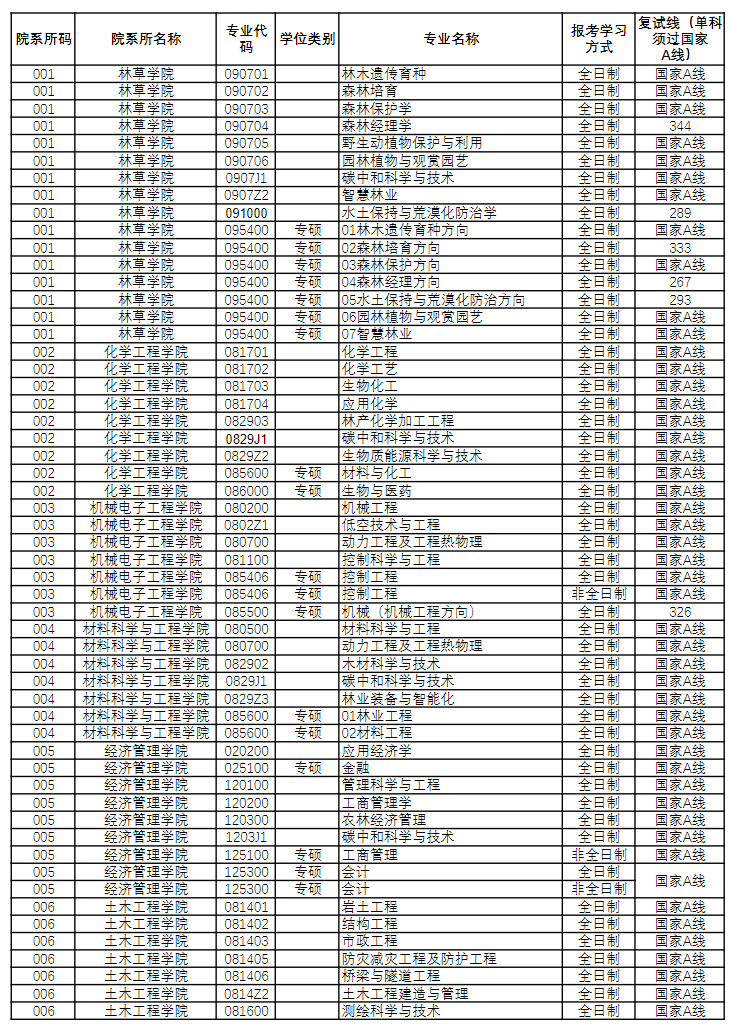 南京林业大学2026年硕士研究生招生复试分数线