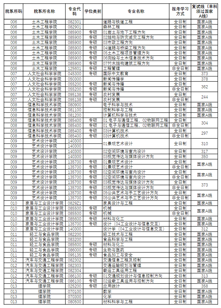 南京林业大学2026年硕士研究生招生复试分数线