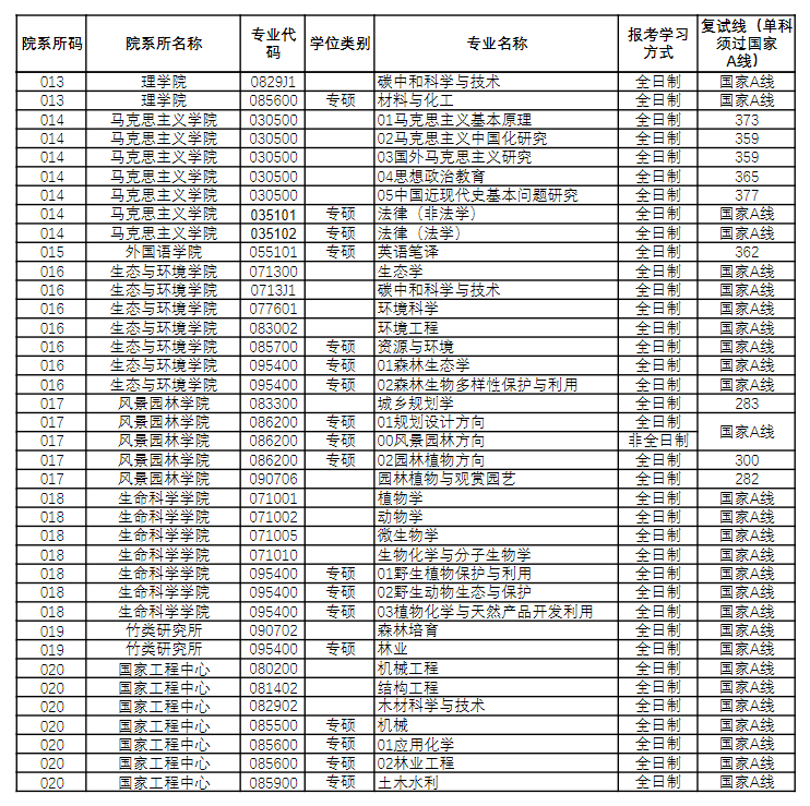 南京林业大学2026年硕士研究生招生复试分数线