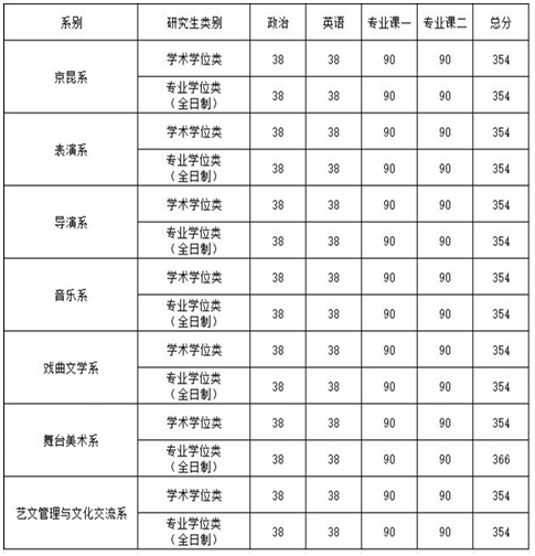 中国戏曲学院考研复试分数线表