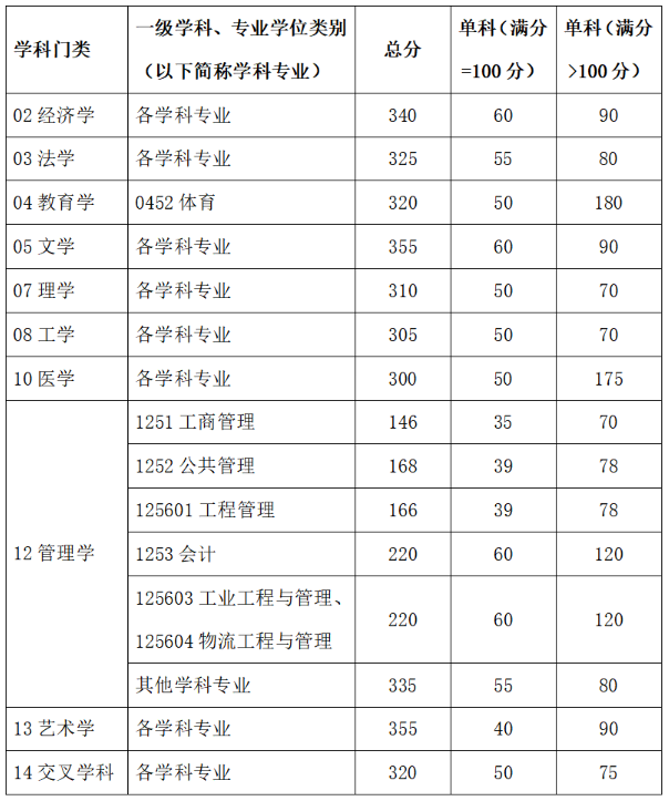 华南理工大学考研复试分数线表