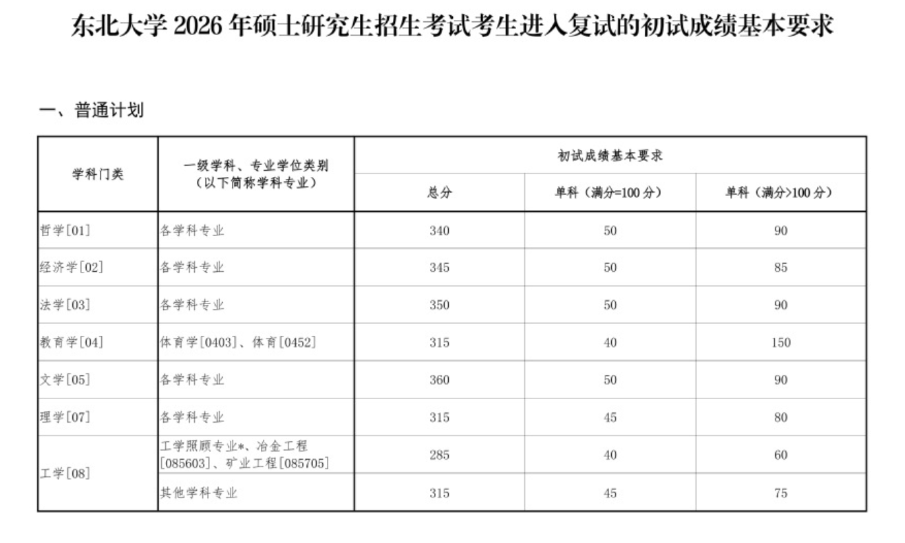 东北大学考研复试分数线表