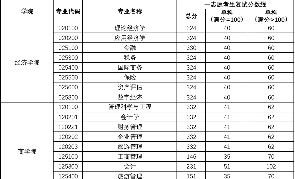 北京工商大学考研复试分数线表