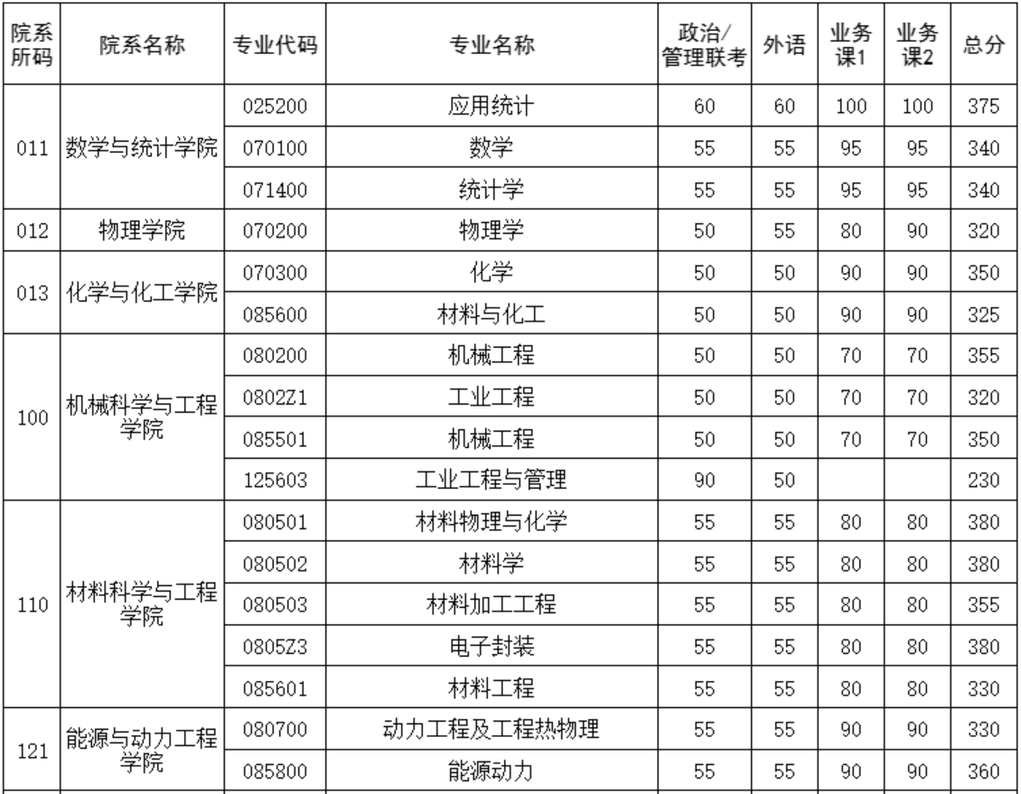 华中科技大学大学考研复试分数线二维码