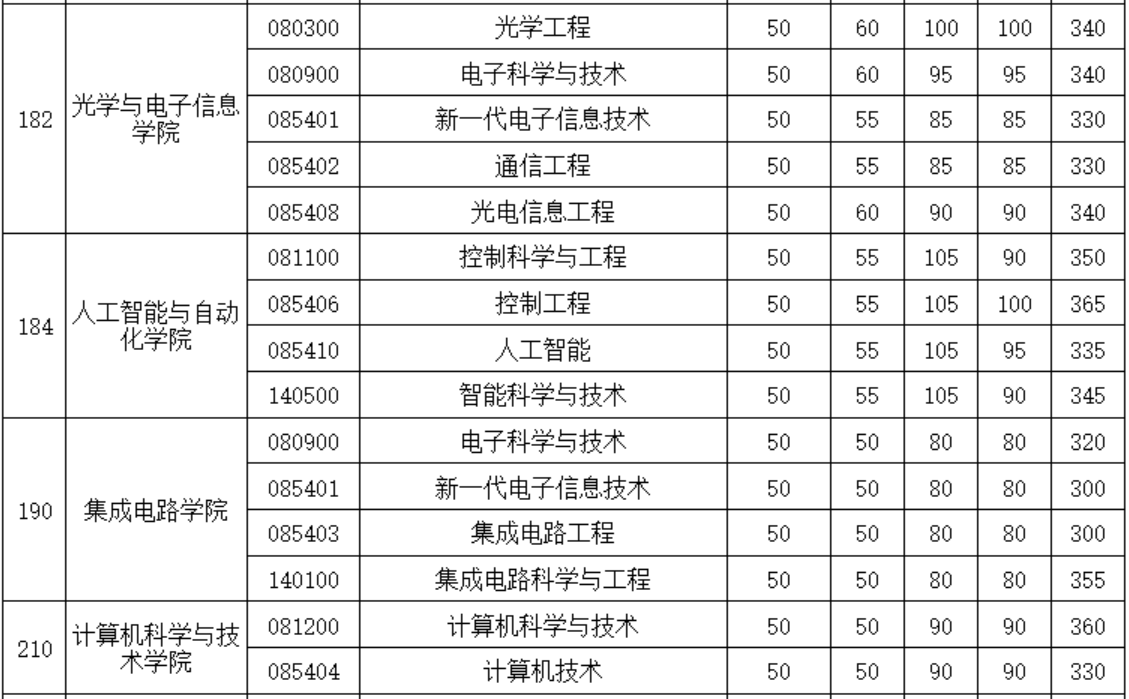 华中科技大学考研复试分数线二维码