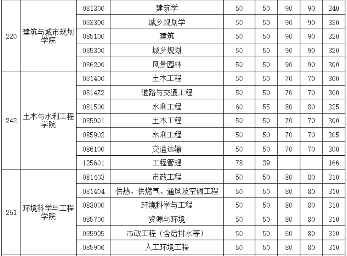 华中科技大学考研复试分数线二维码