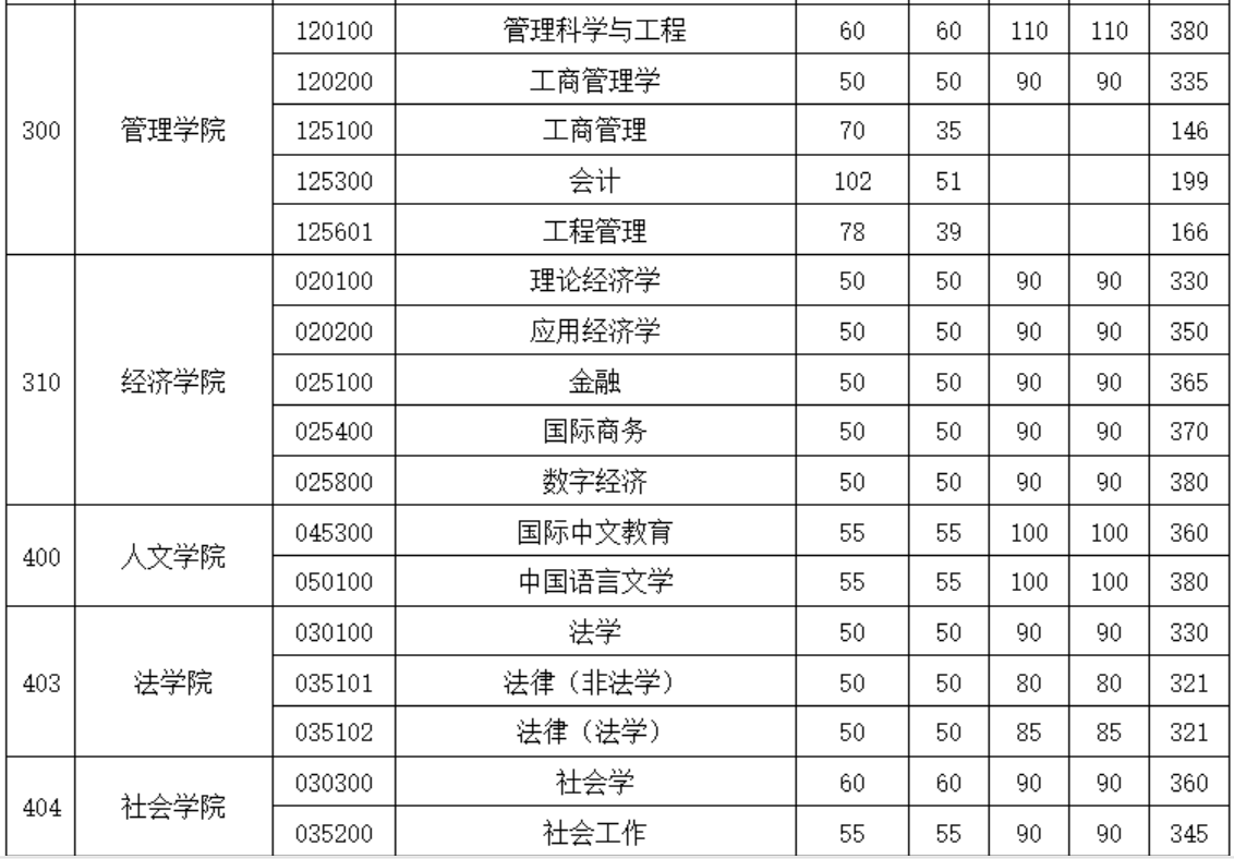 华中科技大学考研复试分数线二维码