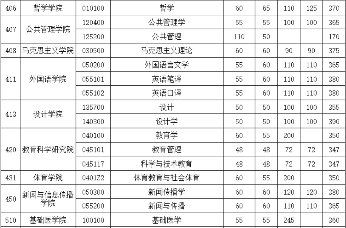 华中科技大学考研复试分数线二维码