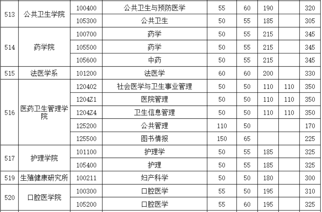 华中科技大学考研复试分数线二维码