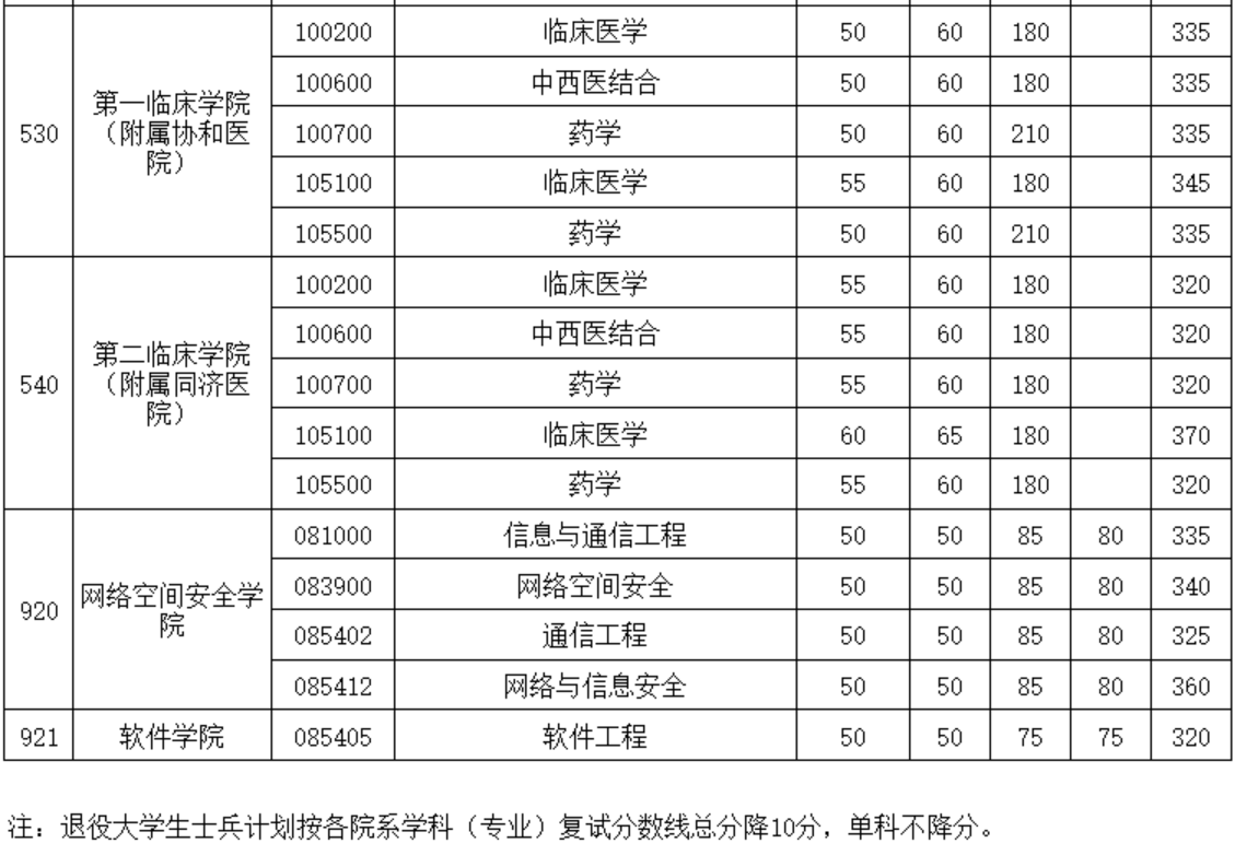 华中科技大学考研复试分数线二维码