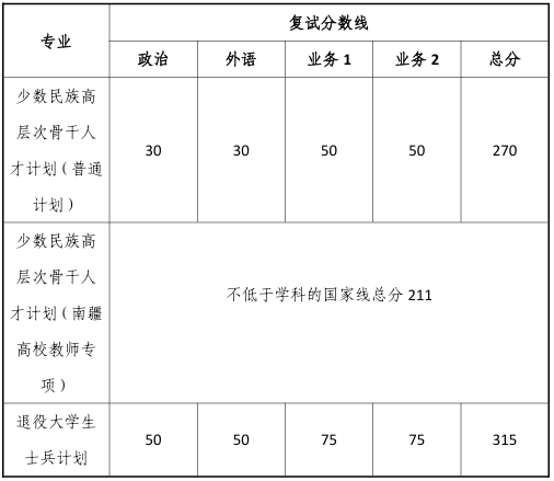 同济大学建筑与城市规划学院考研复试分数线通知