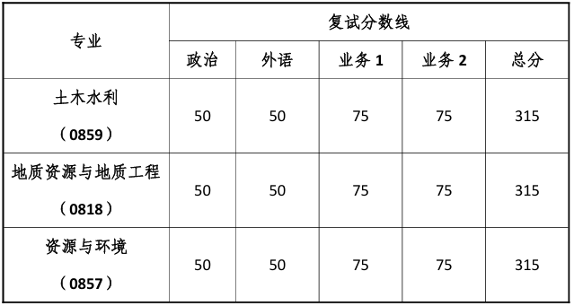 同济大学土木工程学院考研复试分数线通知
