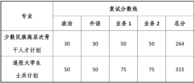 同济大学土木工程学院考研复试分数线通知