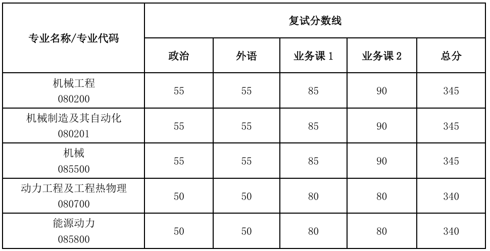 同济大学机器工程与机器人学院考研复试分数线通知