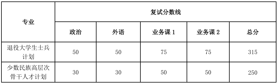 同济大学机器工程与机器人学院考研复试分数线通知