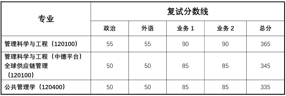 同济大学经济与管理学院考研复试分数线通知