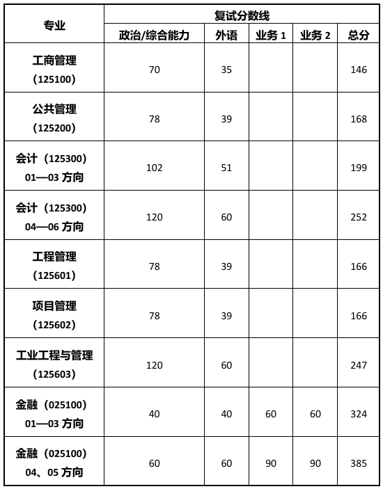 同济大学经济与管理学院（专业学位）复试分数线