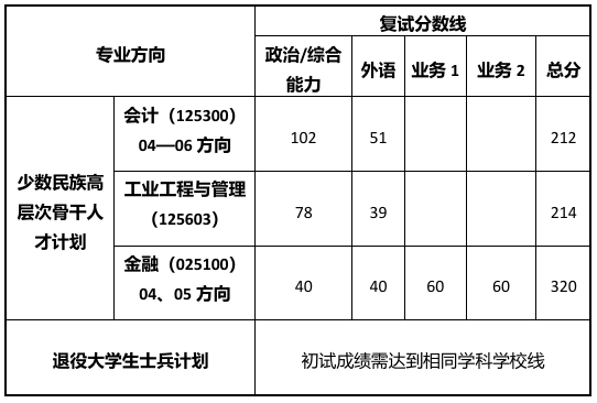 同济大学经济与管理学院（专业学位）复试分数线