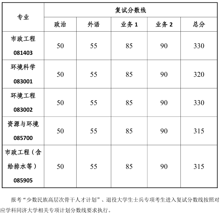 同济大学环境科学与工程复试分数线