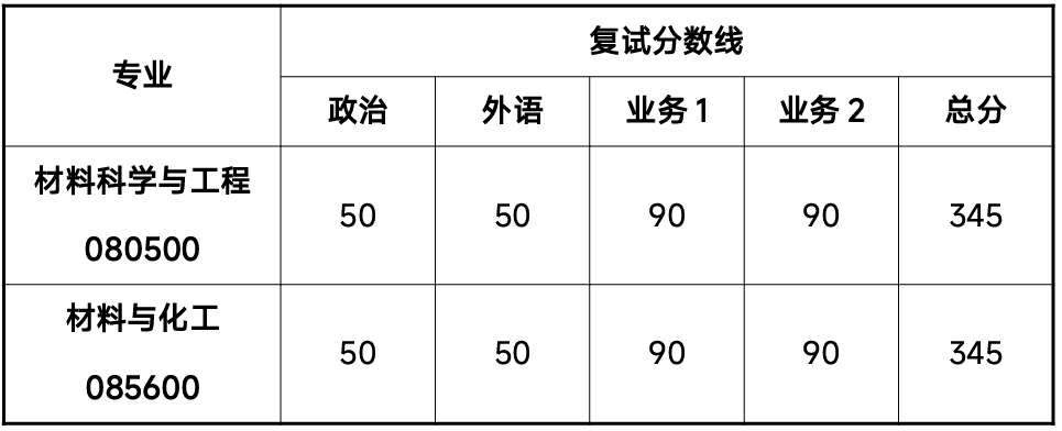 同济大学材料科学与工程学院复试分数线