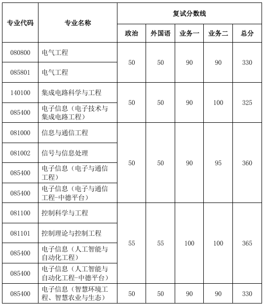 同济大学电子与信息工程学院复试分数线