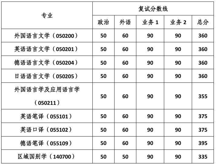 同济大学外国语学院复试分数线