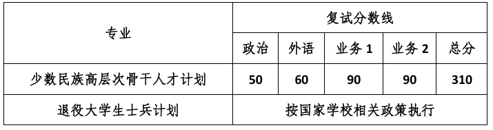 同济大学外国语学院复试分数线
