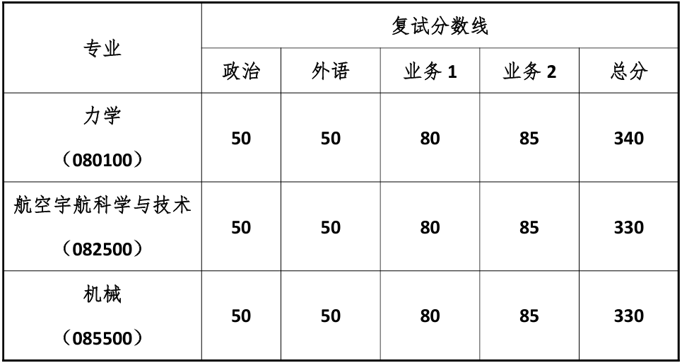 同济大学航空航天与力学学院复试分数线