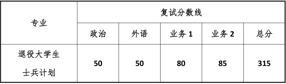 同济大学航空航天与力学学院复试分数线