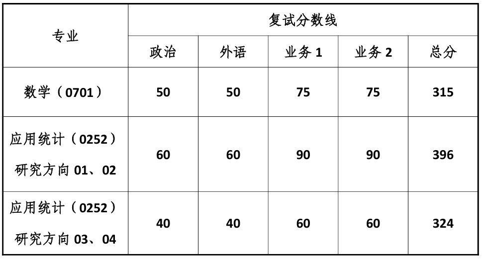 同济大学数学科学学院复试分数线