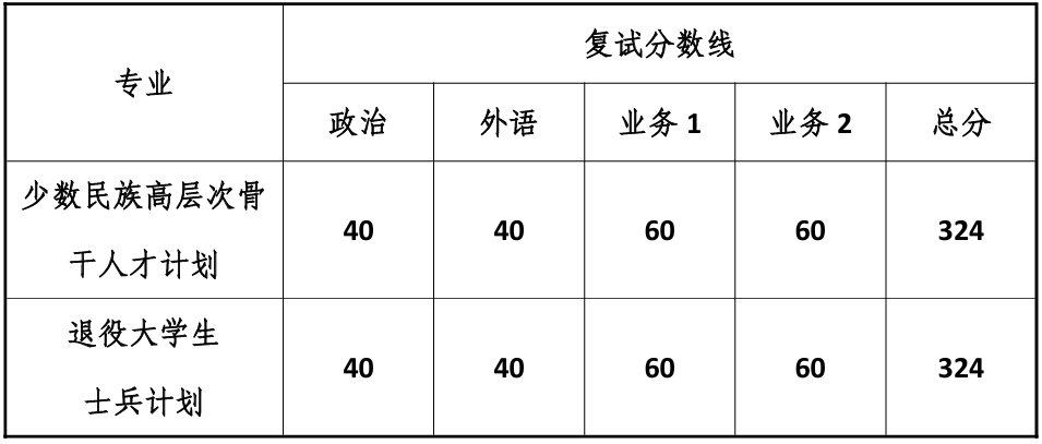 同济大学数学科学学院复试分数线