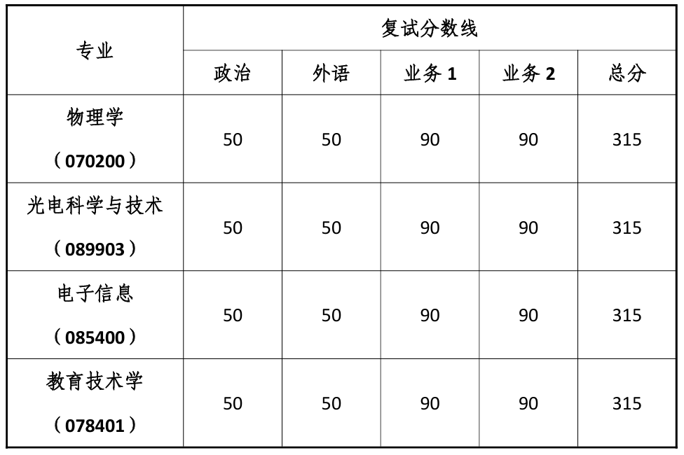 同济大学物理科学与工程学院复试分数线