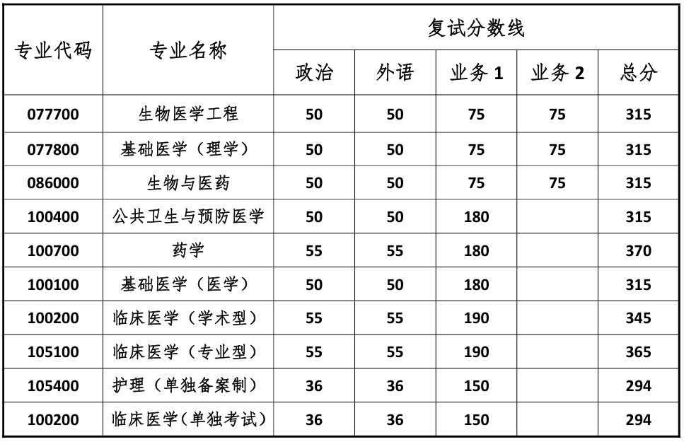 同济大学医学院复试分数线